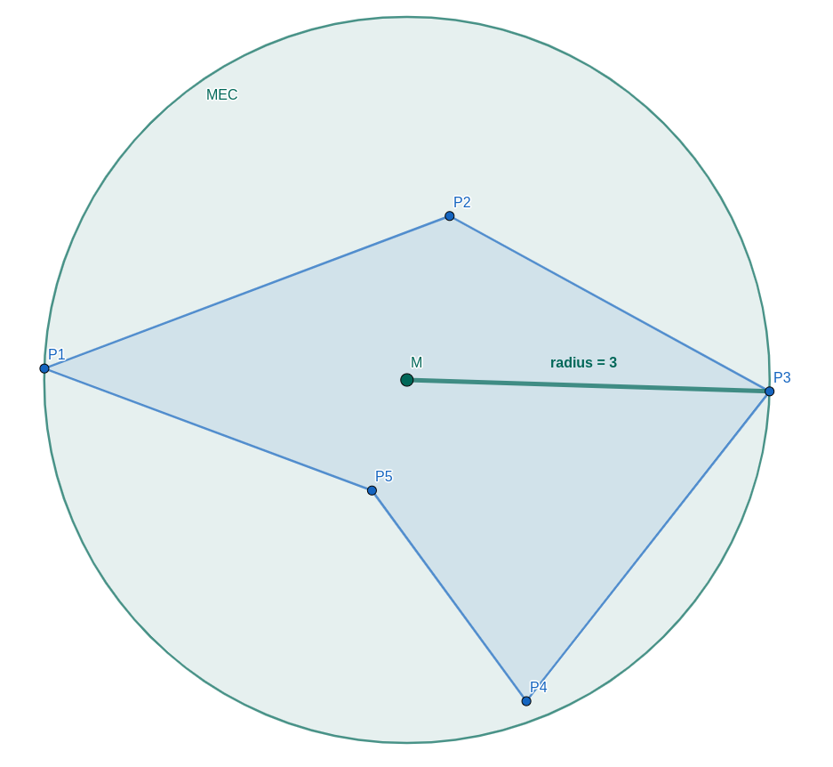 Minimum Enclosing Circle Construction and Derived Properties